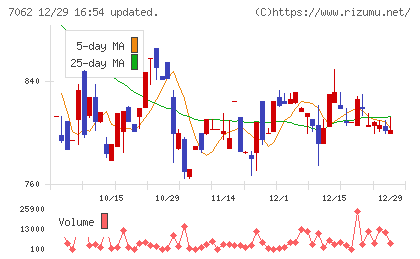 フレアスチャート