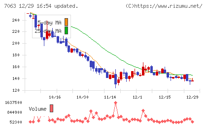 Ｂｉｒｄｍａｎチャート