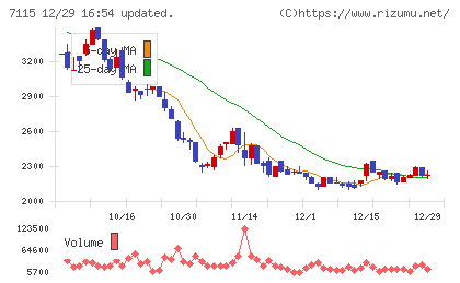 アルファパーチェスチャート