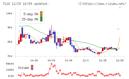 ダイワ通信チャート