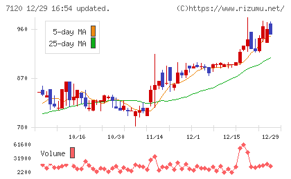 ＳＨＩＮＫＯチャート