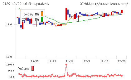 ミアヘルサホールディングスチャート