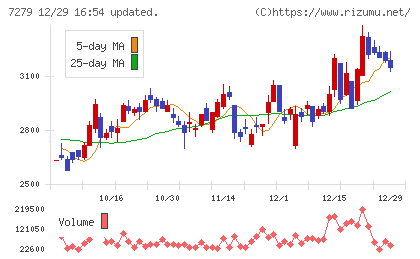 ハイレックスコーポレーションチャート