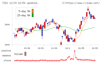 豊田合成チャート