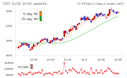 日本精機チャート