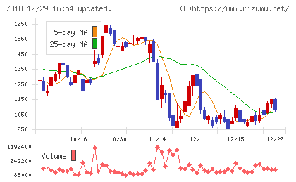 セレンディップ・ホールディングスチャート
