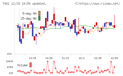 キムラチャート