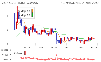 システムソフトチャート