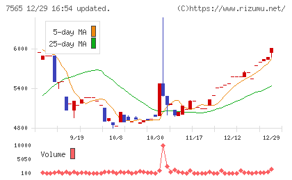 萬世電機チャート