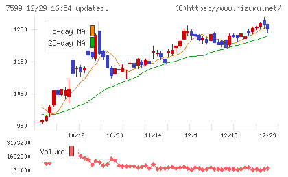 ＩＤＯＭチャート