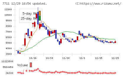 助川電気工業チャート