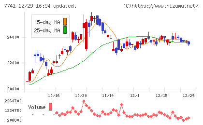 ＨＯＹＡチャート