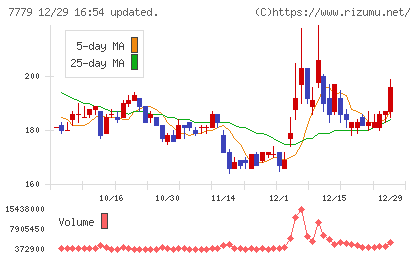 ＣＹＢＥＲＤＹＮＥチャート