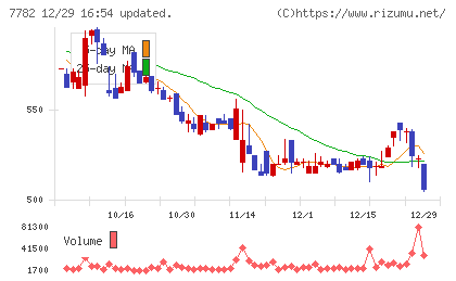 シンシアチャート