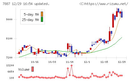 南海プライウッドチャート