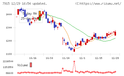 ＮＩＳＳＨＡチャート