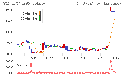 トーインチャート