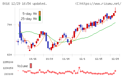 オンワードホールディングスチャート