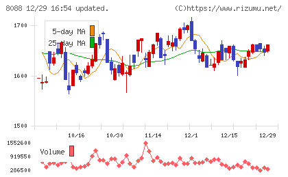 岩谷産業チャート