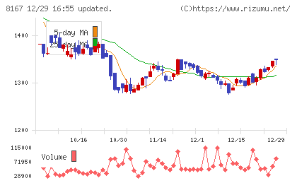 リテールパートナーズチャート