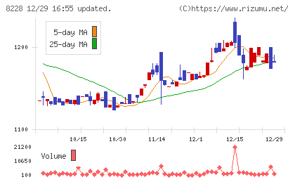 マルイチ産商チャート