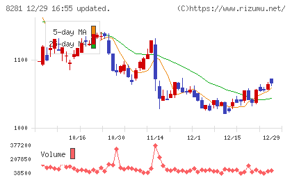 ゼビオホールディングスチャート