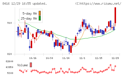 高知銀行チャート