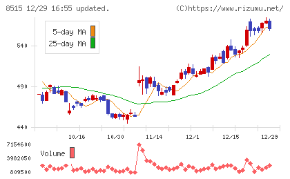 アイフルチャート