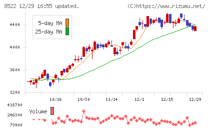 名古屋銀行チャート