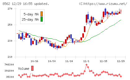 福島銀行チャート