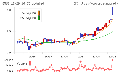 大東銀行チャート