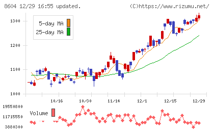 野村ホールディングスチャート