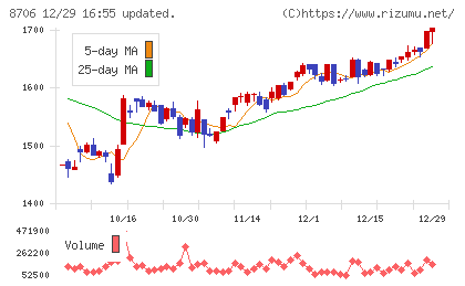 極東証券チャート