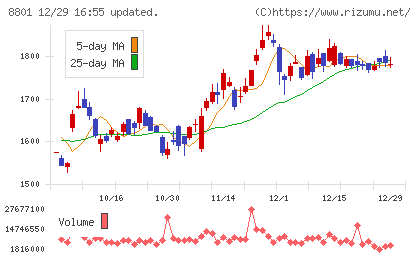 三井不動産チャート