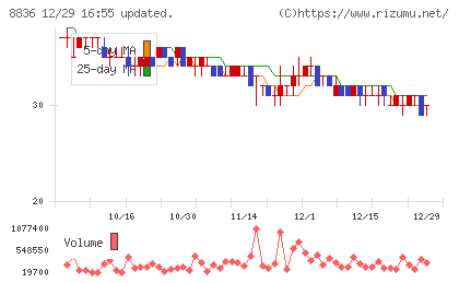 ＲＩＳＥチャート