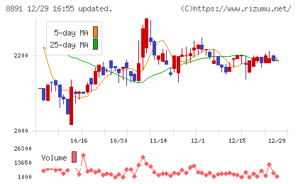 ＡＭＧホールディングスチャート
