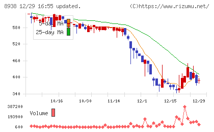 グローム・ホールディングスチャート