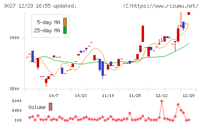 ロジネットジャパンチャート