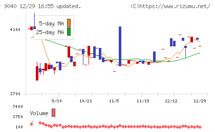 大宝運輸チャート