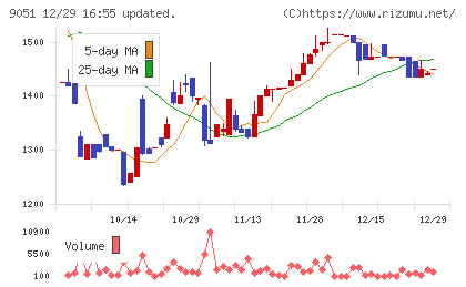 センコン物流チャート