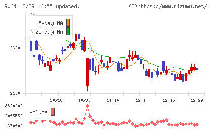 ヤマトホールディングスチャート