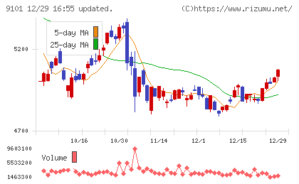 日本郵船チャート