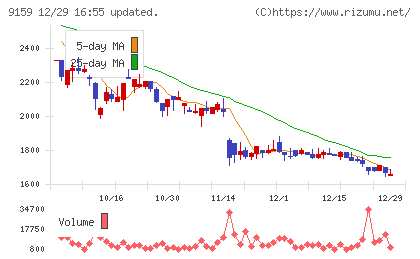 Ｗ　ＴＯＫＹＯチャート