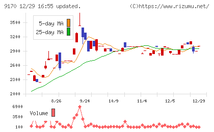 成友興業チャート