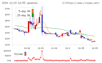 ラバブルマーケティンググループチャート