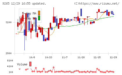 ヤマシタヘルスケアホールディングスチャート