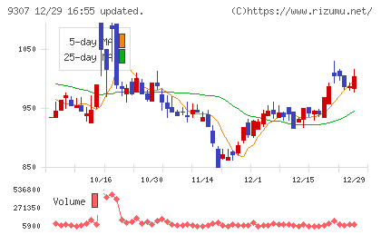 杉村倉庫チャート
