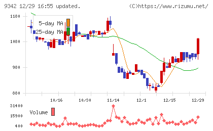 スマサポチャート