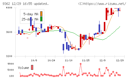 兵機海運チャート