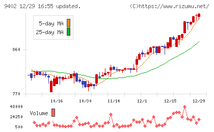 中部日本放送チャート